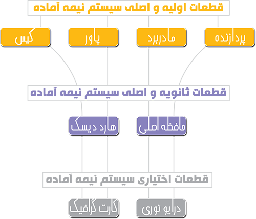 سیستم نیمه آماده بربون